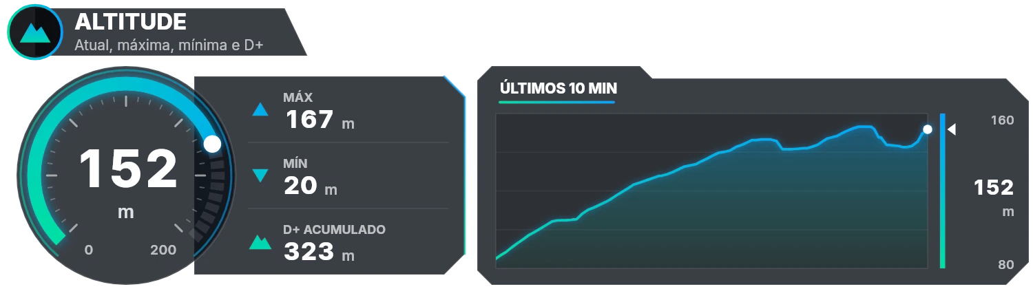 Painel de altitude com gradiente verde e azul, máximo, mínimo e desnível acumulado.